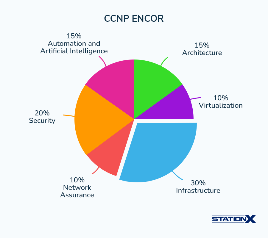 CCNP ENCOR