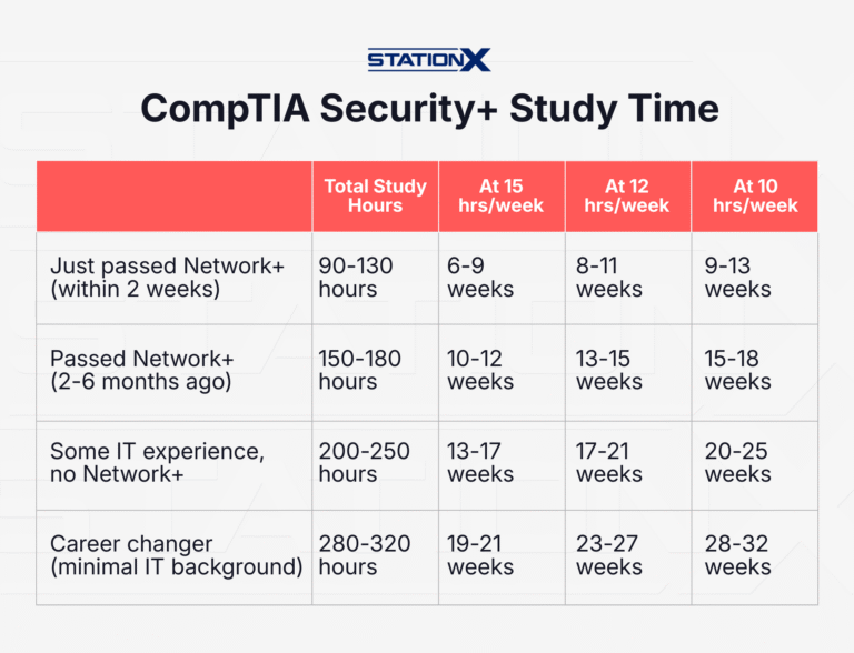 How Long to Study for Security+? Prep Roadmap for Beginners