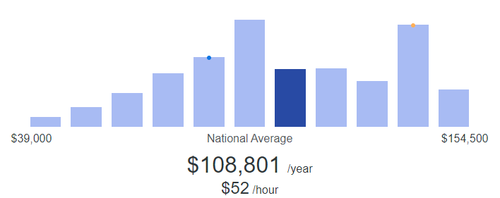 Network Engineer Salary