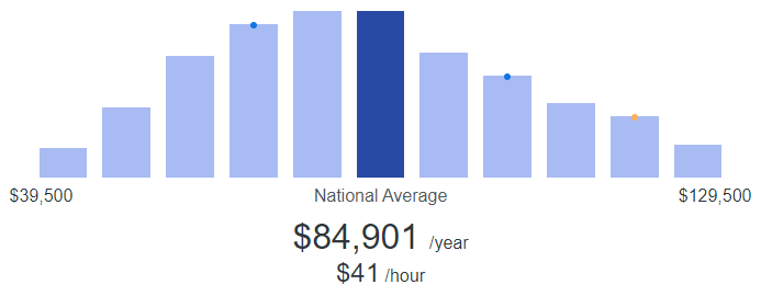 System Administrator Salary