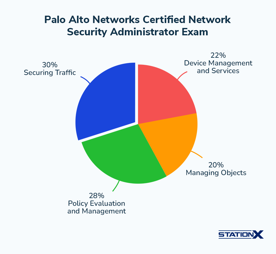 Palo alto networks certified network security administrator exam