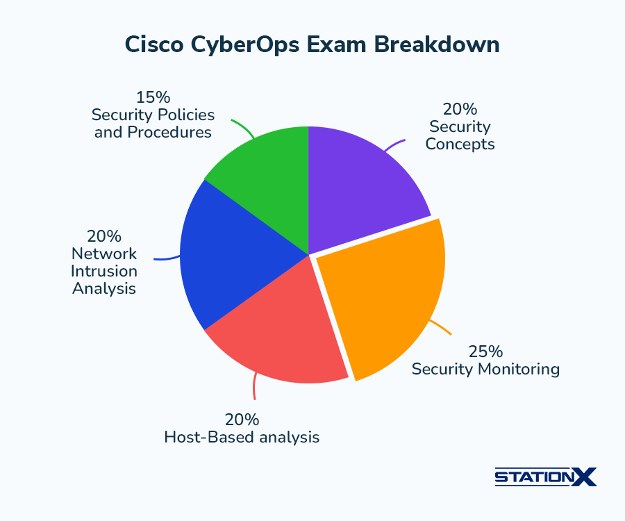 CISCO CyberOps Exam Breakdown