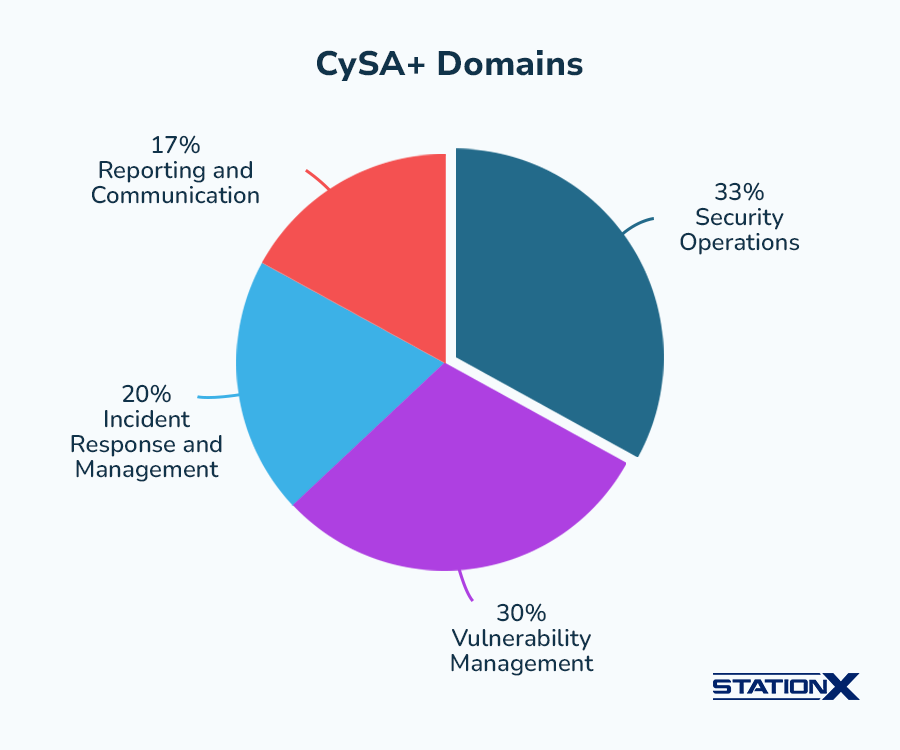 CySA+ Domains