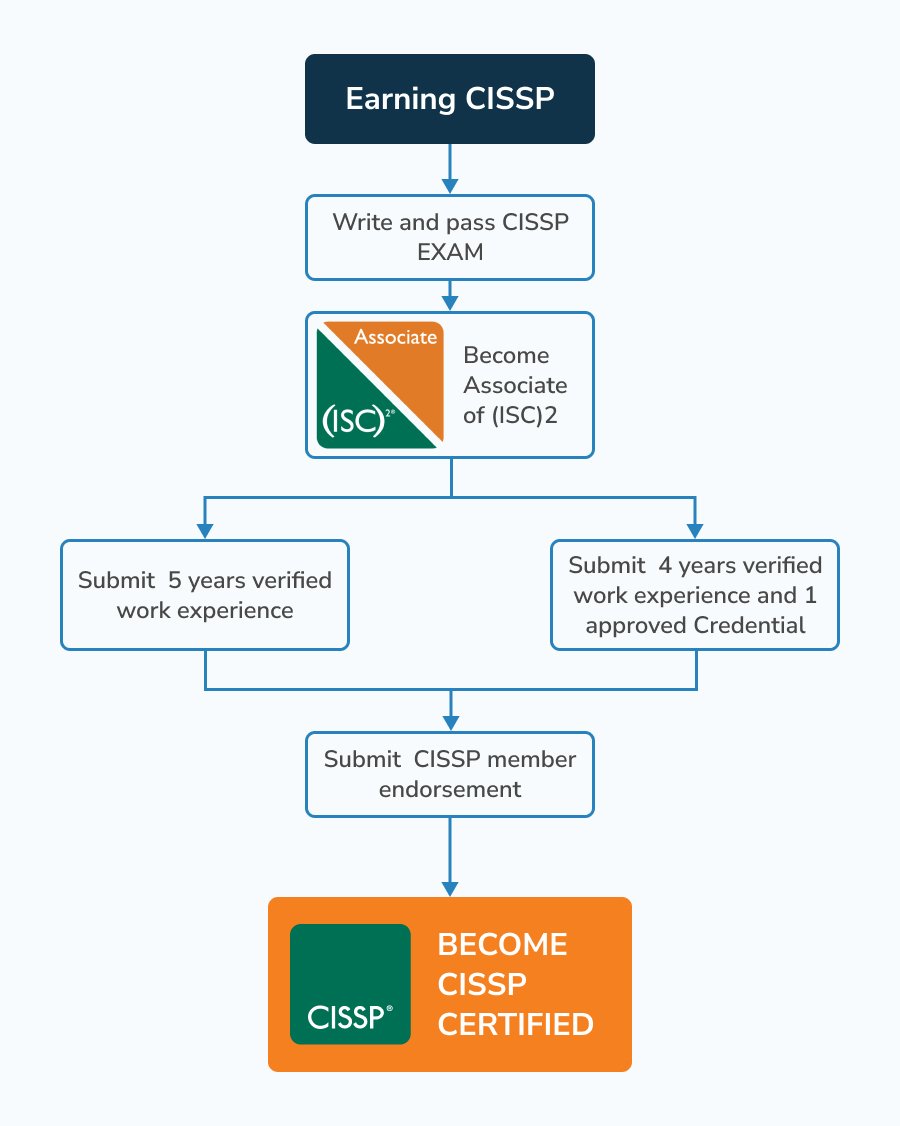 Earning cissp