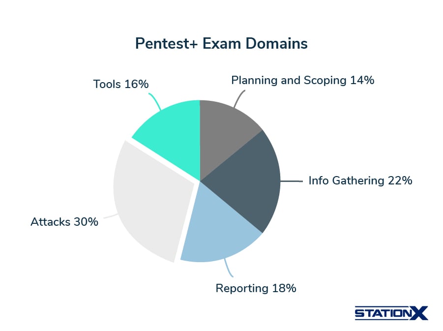 1. Pentest+Exam Domains