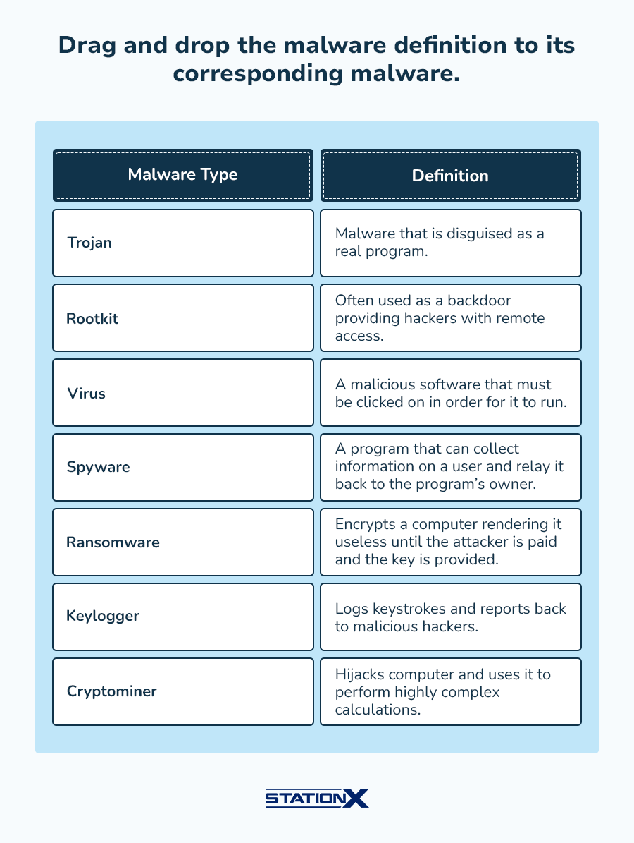 Drag and drop the malware definition to its corresponding malware