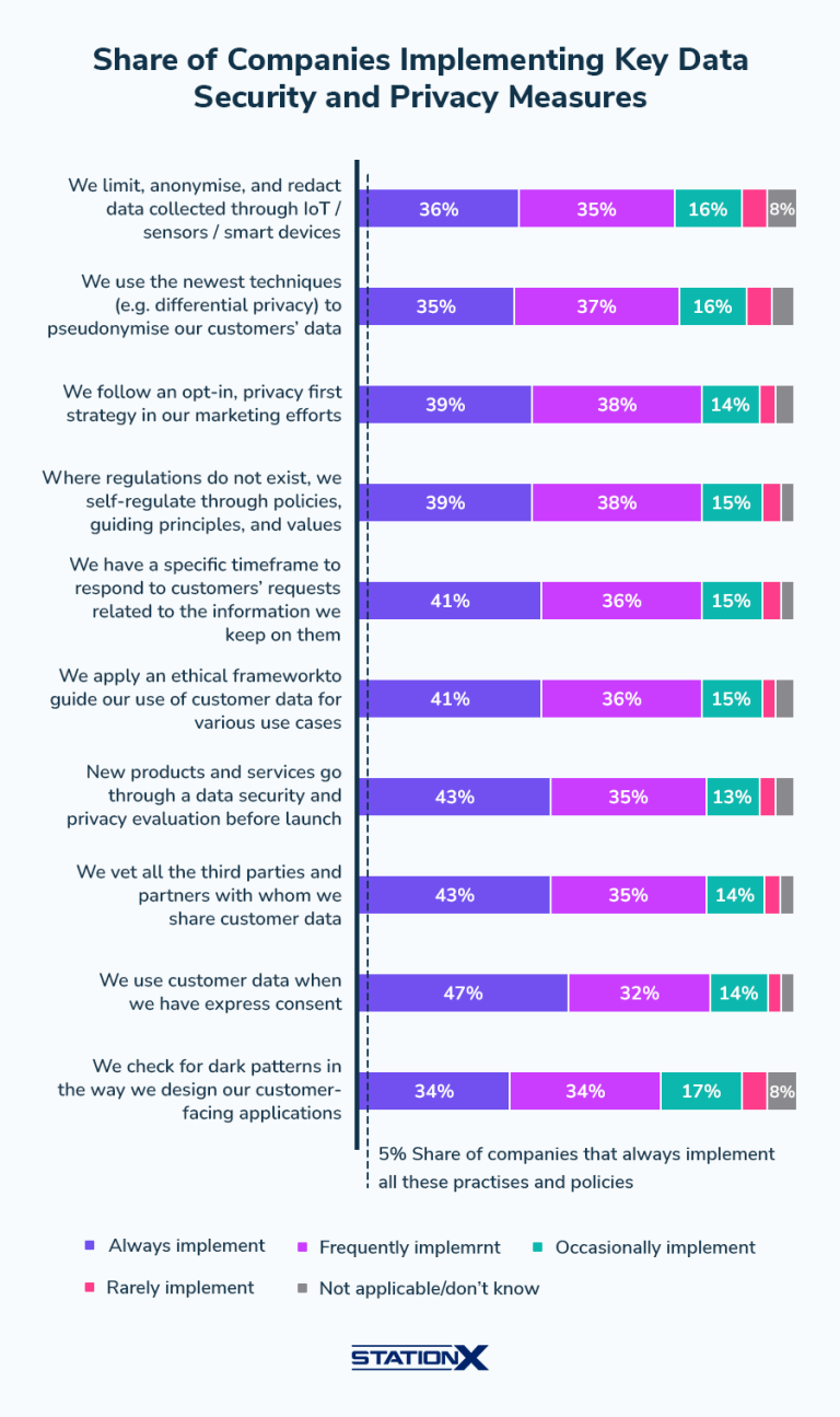80+ Top Data Privacy Statistics for 2025