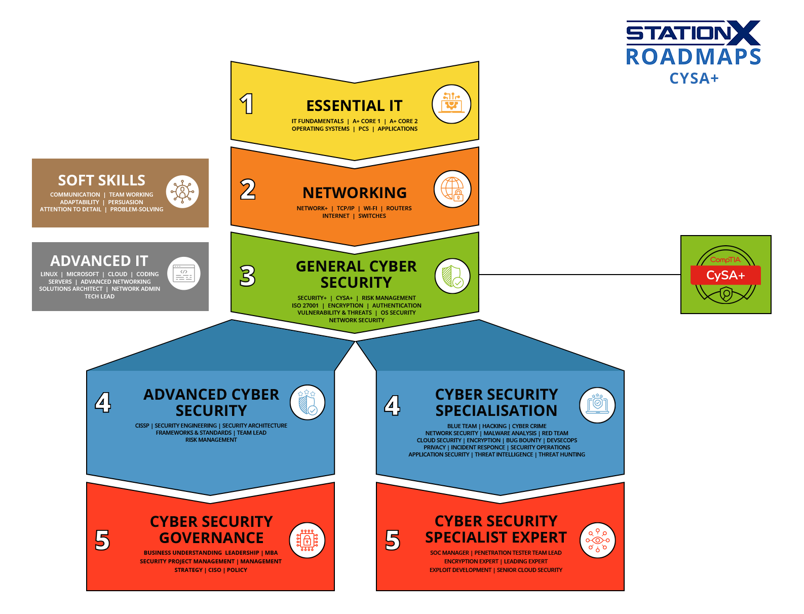 StationX Roadmaps CYSA+