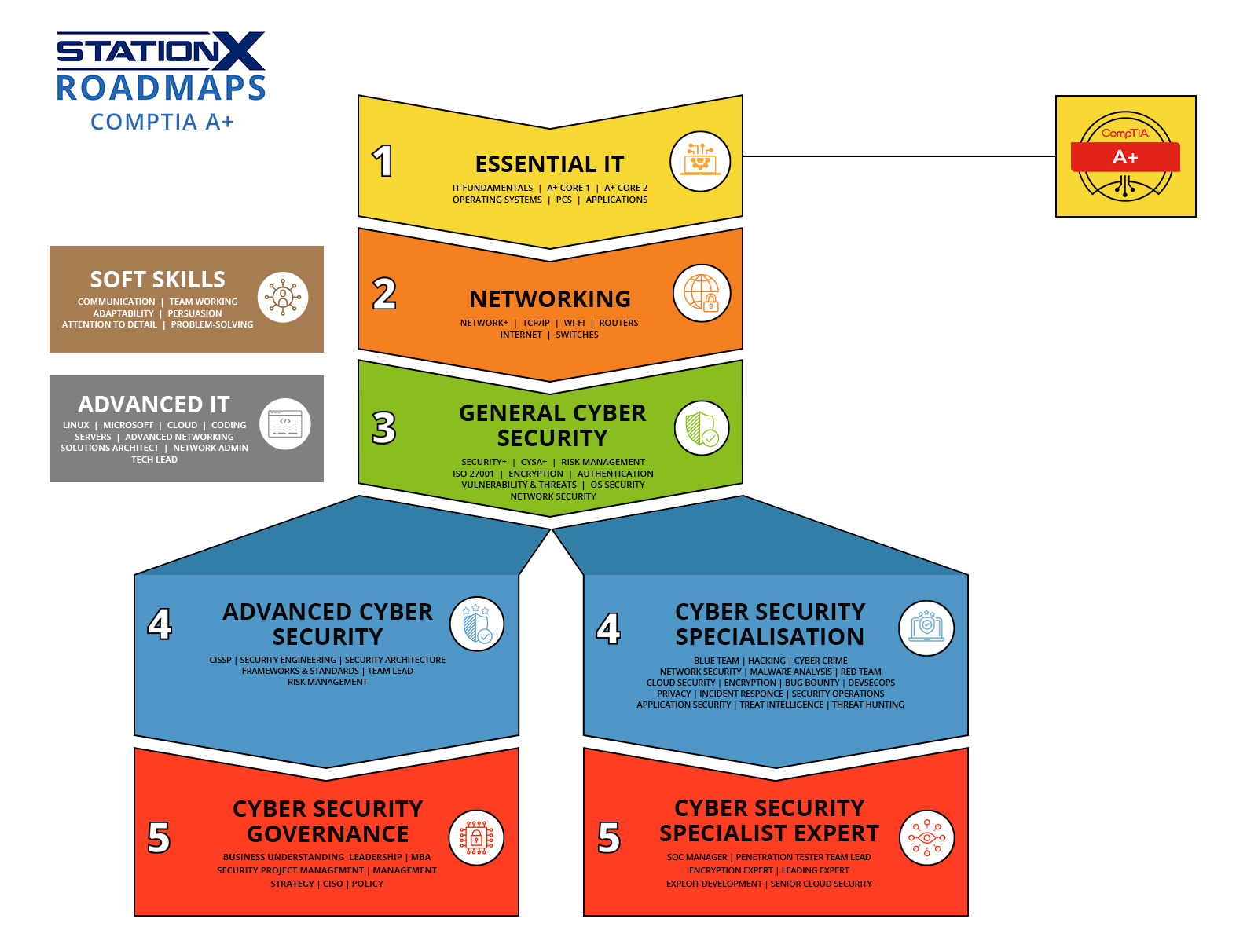 StationX Roadmaps Comptia A+
