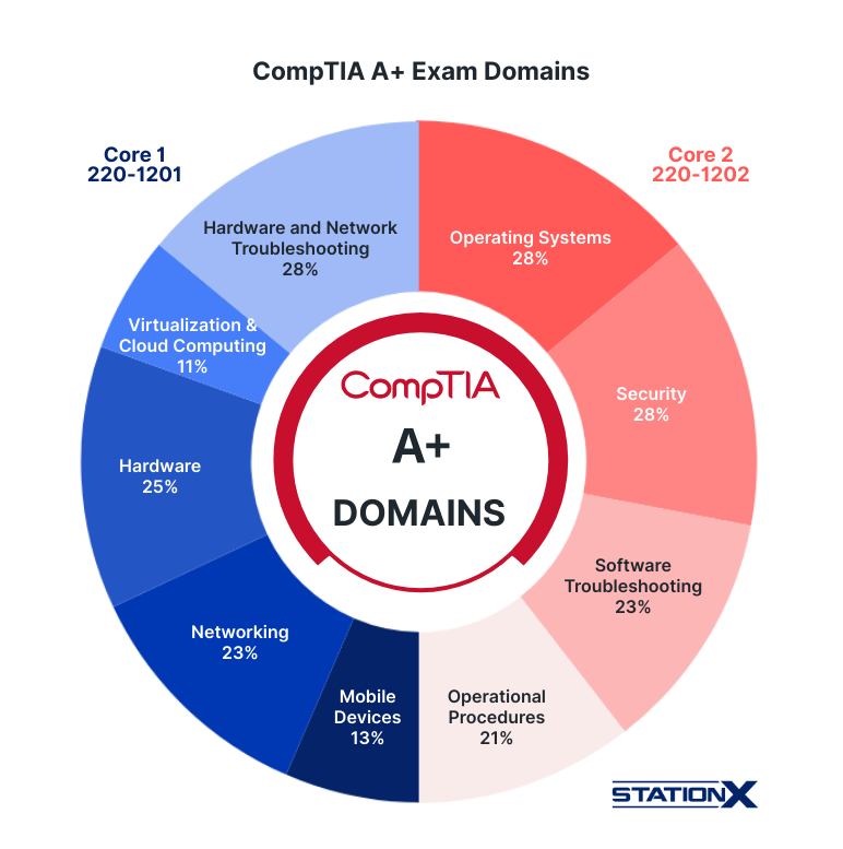 CompTIA A+ Exam Domains