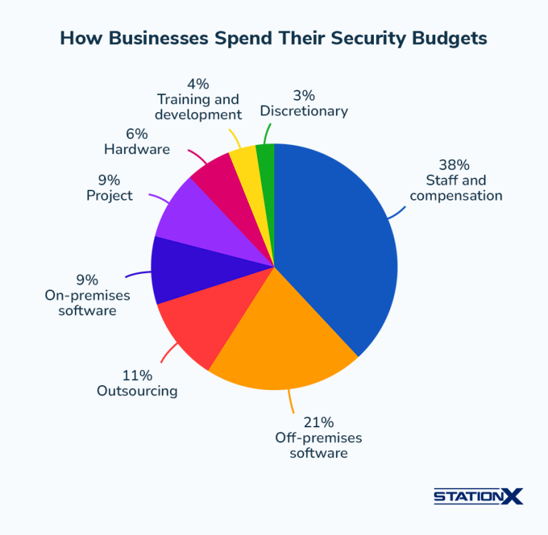 50+ Cyber Security Job Statistics & Trends for 2025