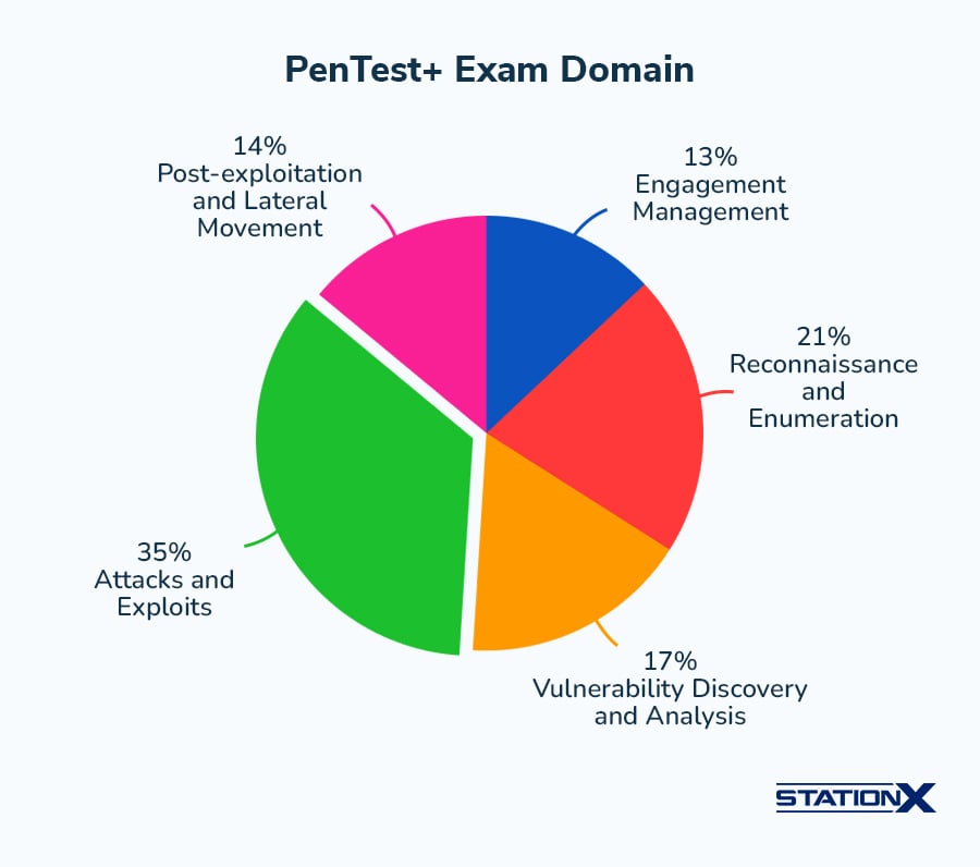 PenTest+ Exam Domain