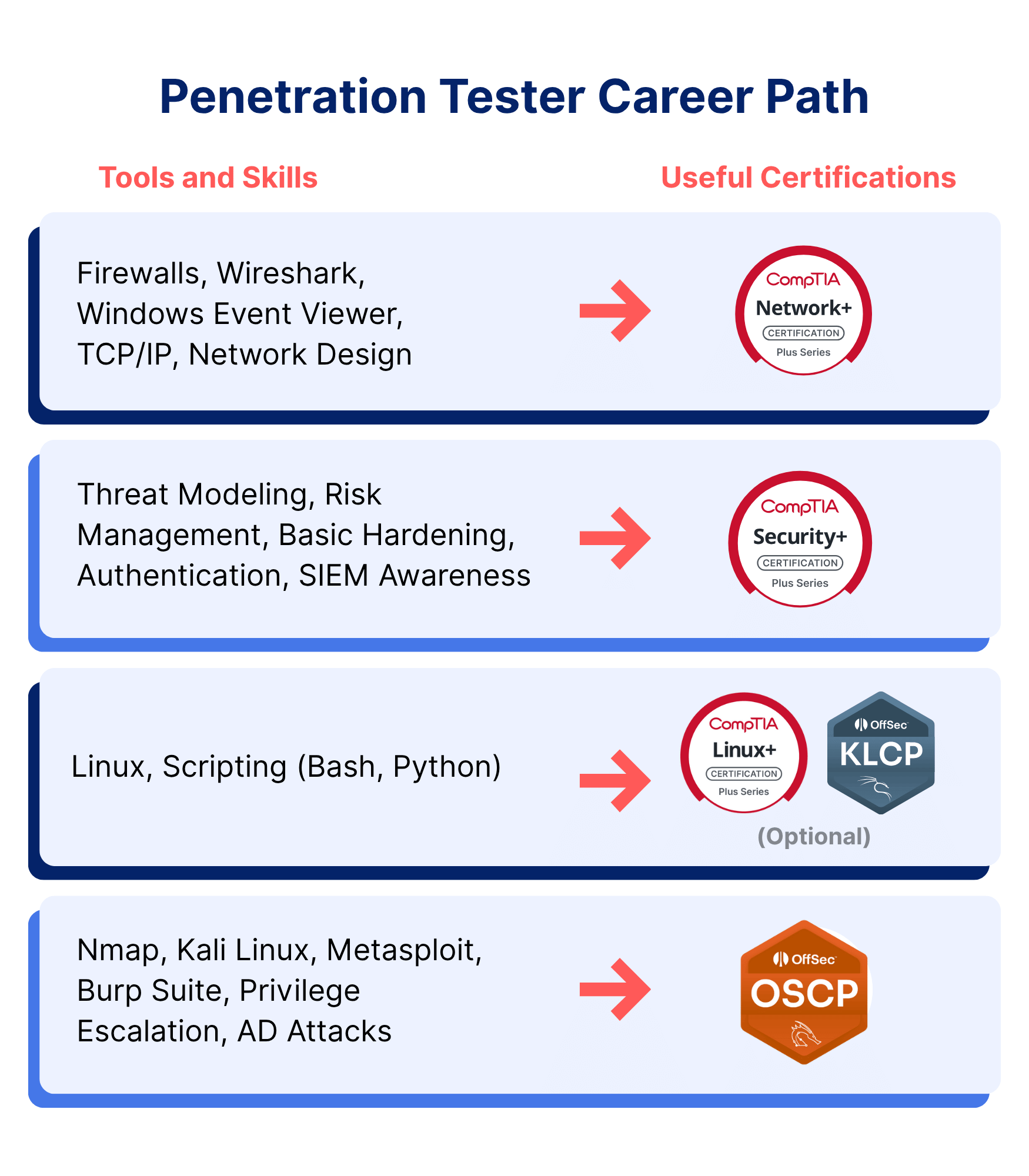 Penetration Tester Career Path