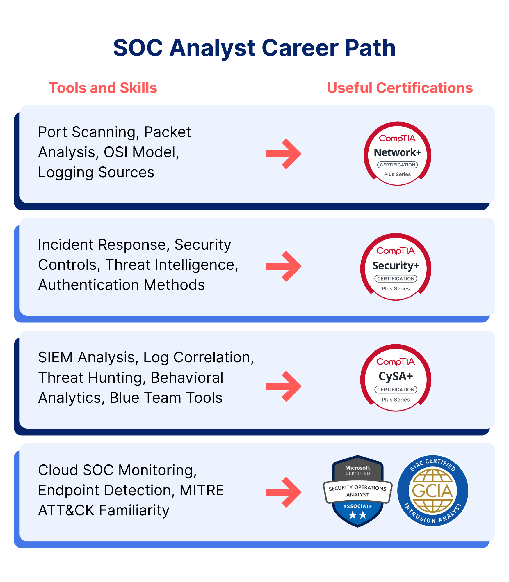 SOC Analyst Career Path