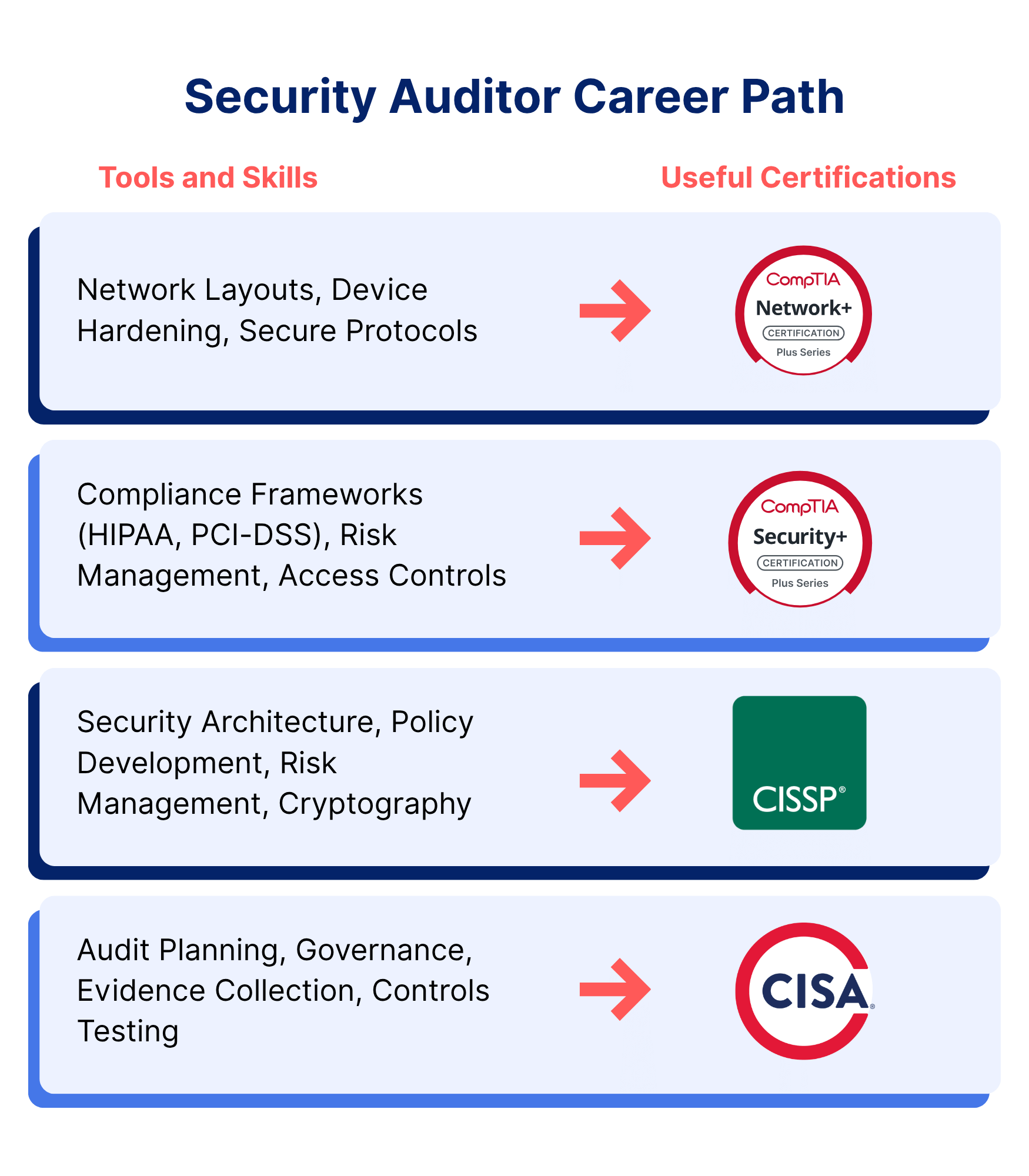 Security Auditor Career Path