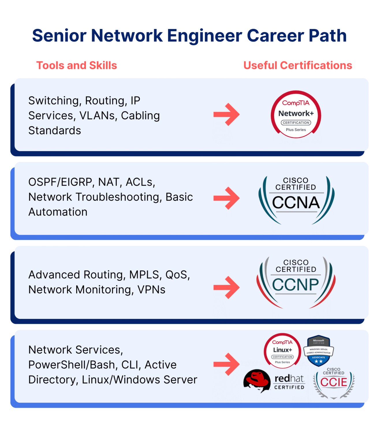 CompTIA Network+ Salary 2026