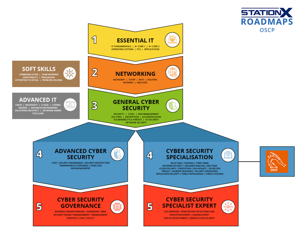 How Long Does It Take to Become an Ethical Hacker Roadmap OSCP