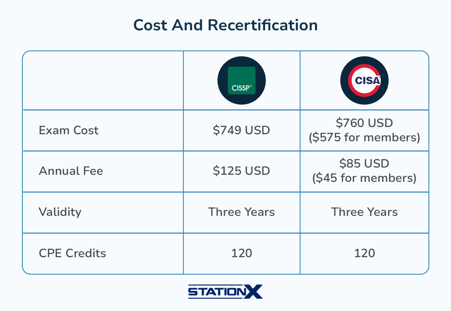 CISSP vs CISA: Which Certification Is Best for You in 2025? CISSP vs CISA: Which Certification Is Best for You in 2025?