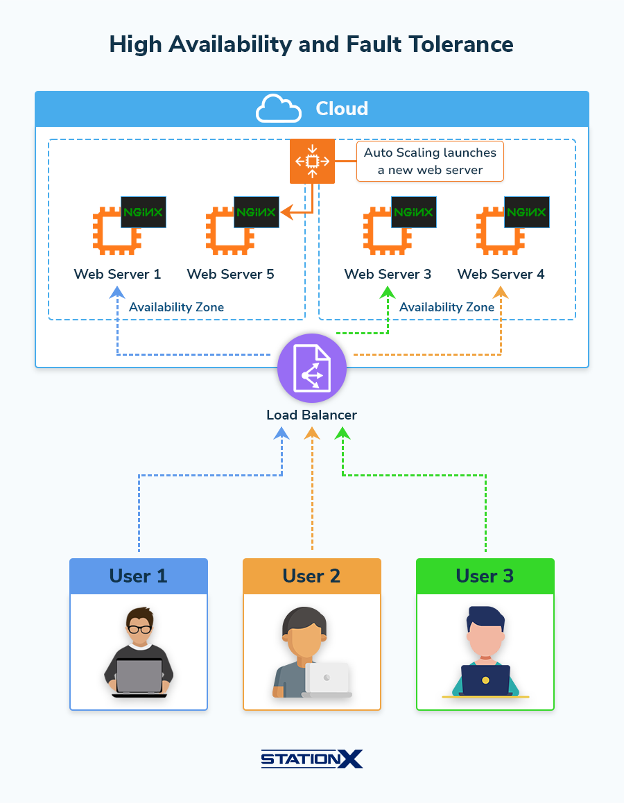 High Availability and Fault Tolrence