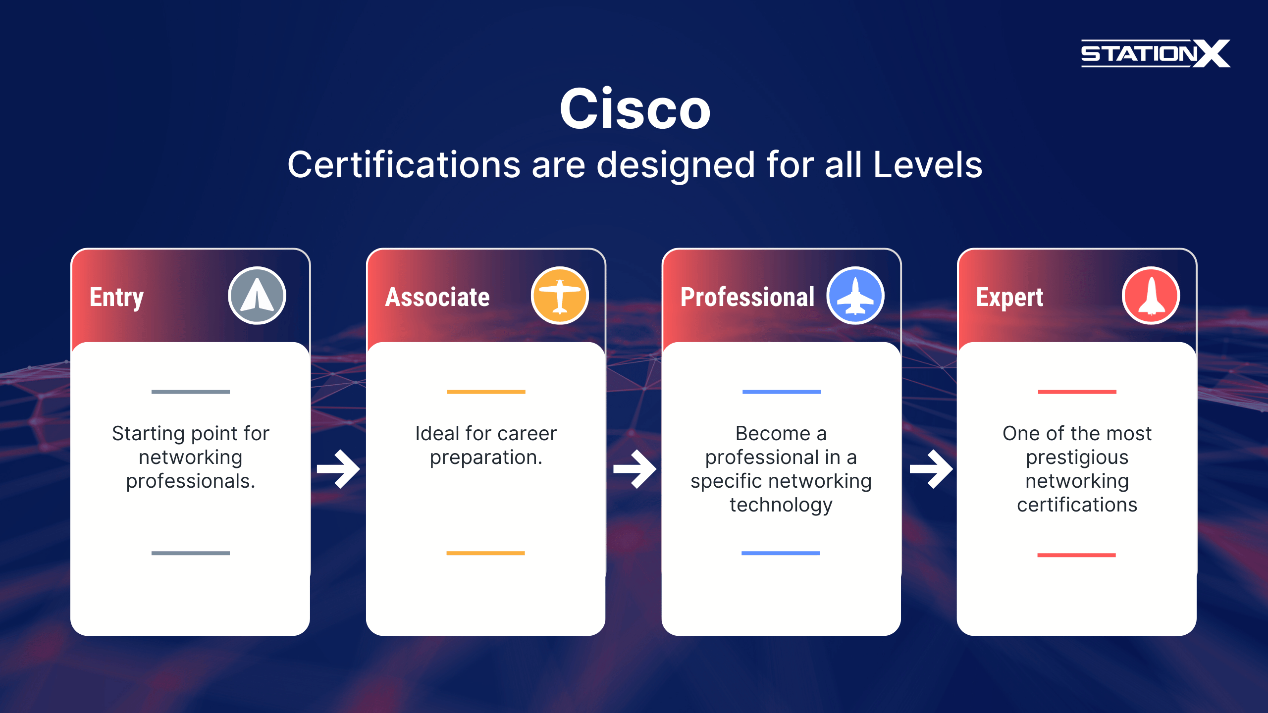 Cisco Certification Progress