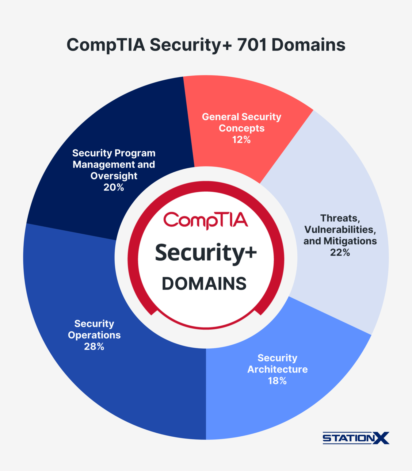 CompTIA vs Cisco: Which Is Right for You?
