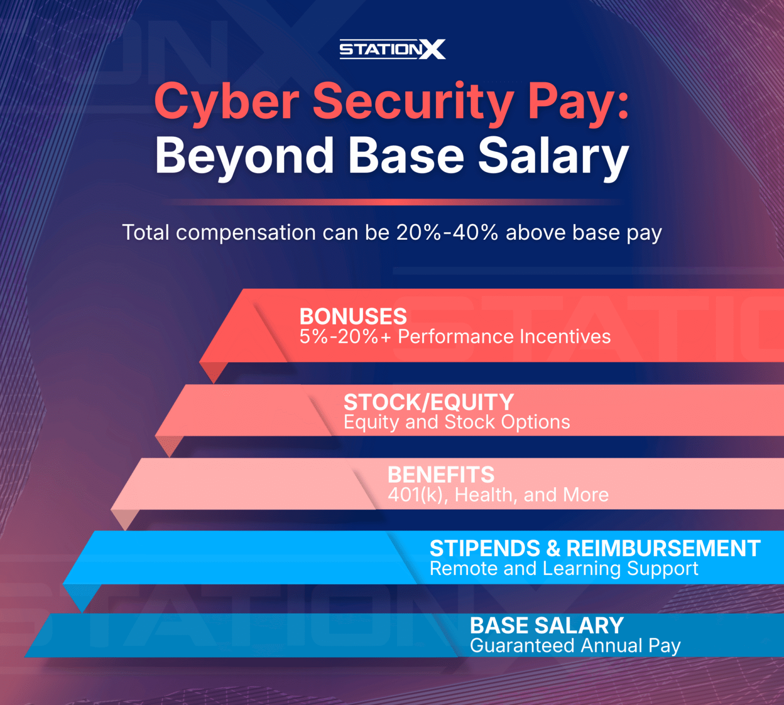 How Much Does Cyber Security Make? [2026 Salary Guide]