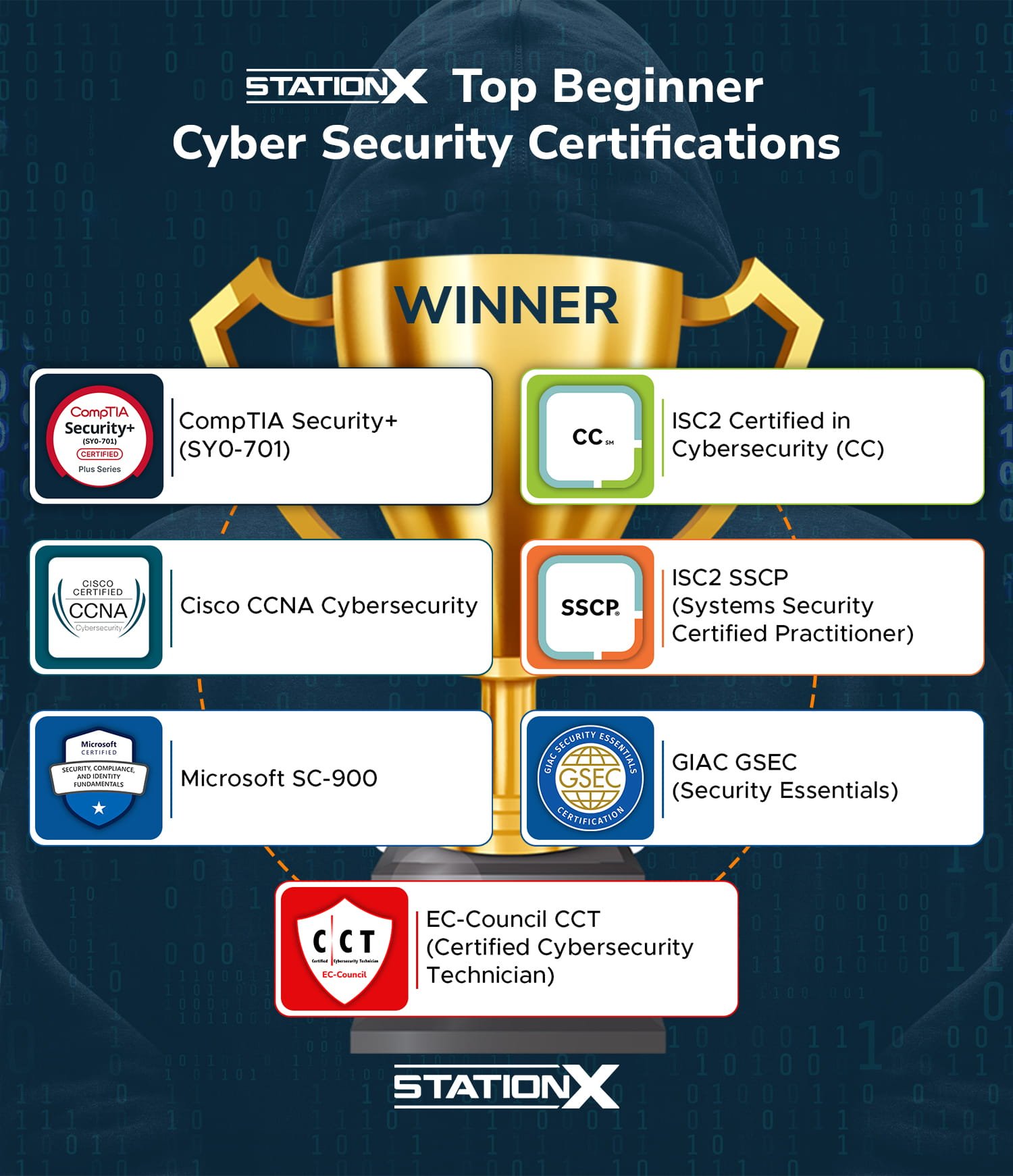 Station X Top Beginner Cyber Security Certifications