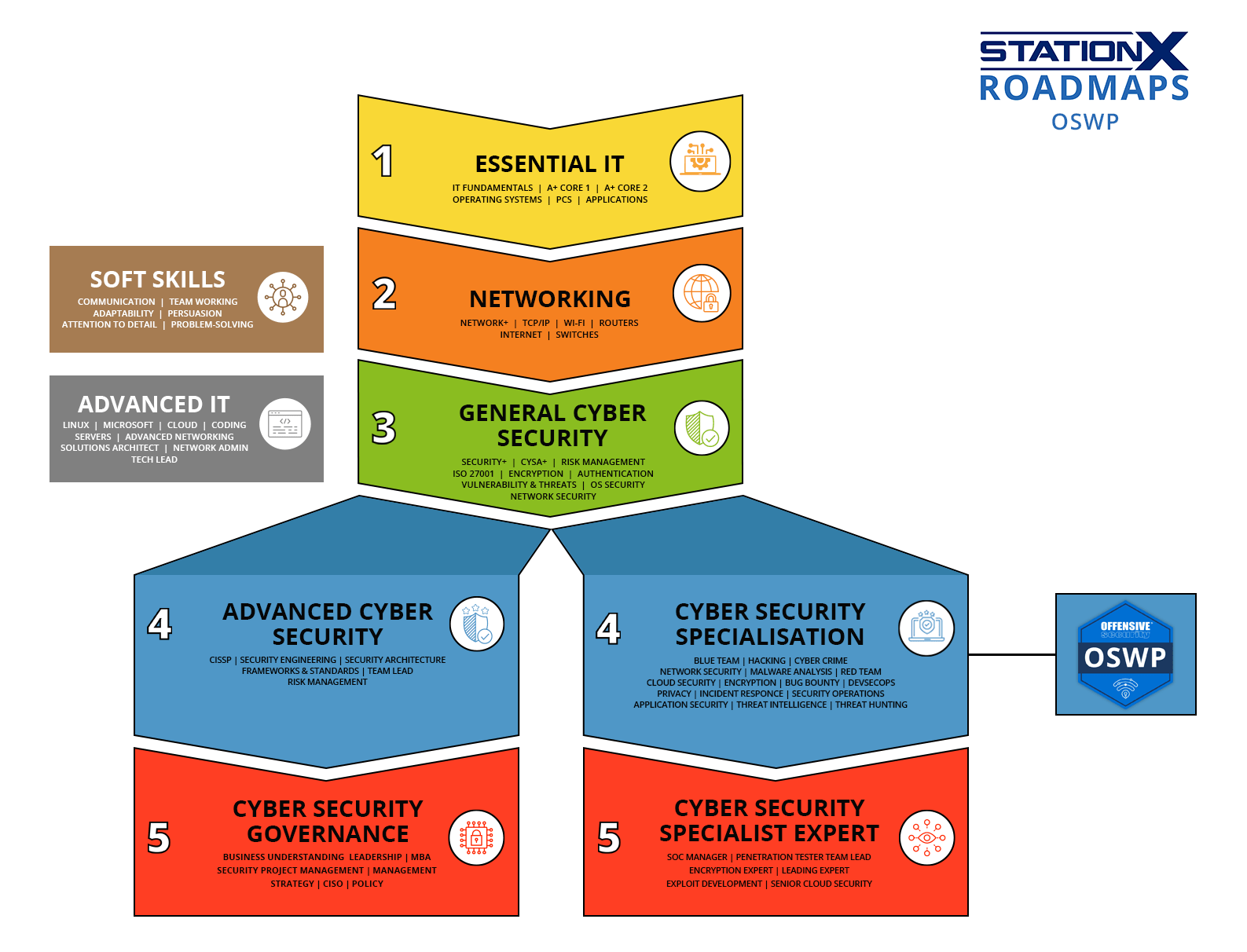 Cyber security career roadmap