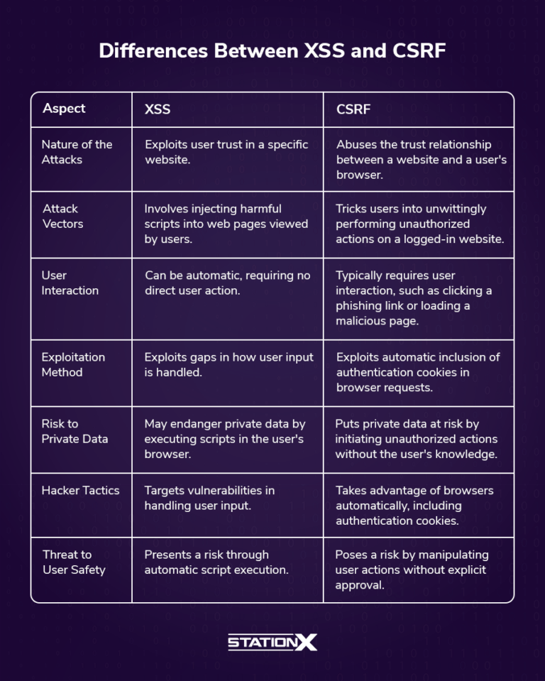 Csrf Sysmbol XSS vs CSRF: Comparing These Attacks