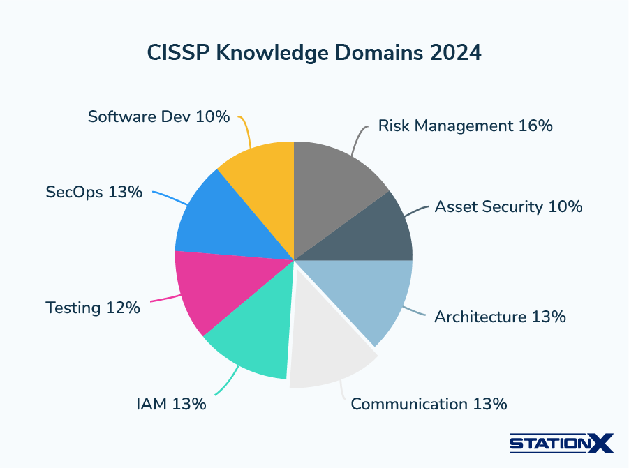 CISSP Knowledge Domains 2024