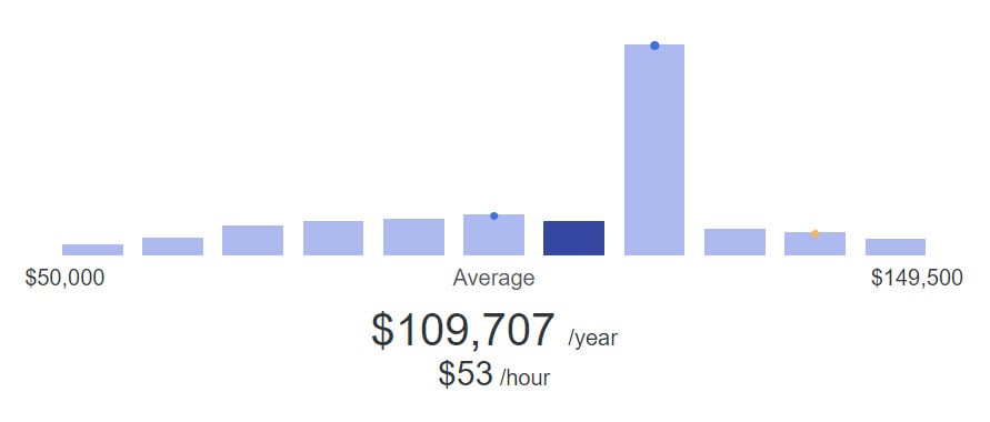 Average salary for an IT Manager role is 9,707