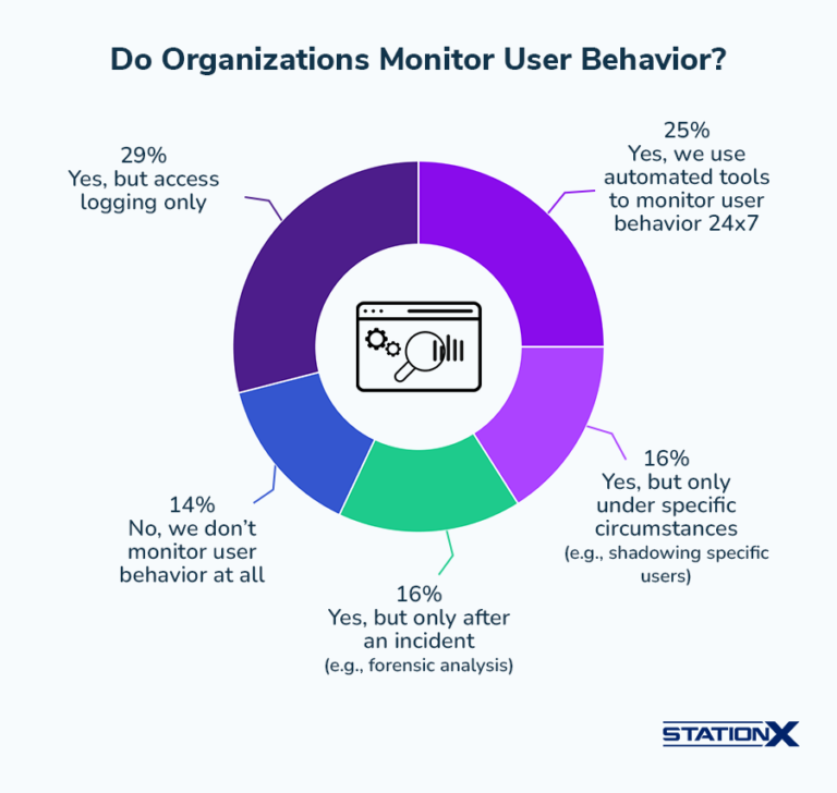 Insider Threat Statistics: (2025's Most Shocking Trends)
