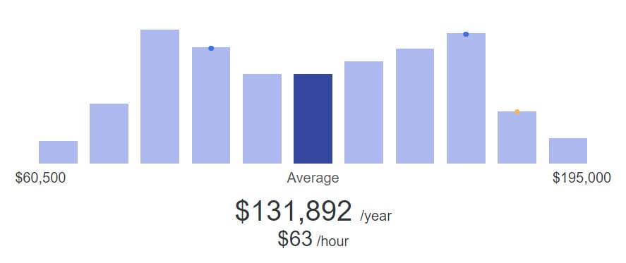 Average contracted salary for a Cyber Security Consultant is 1,892