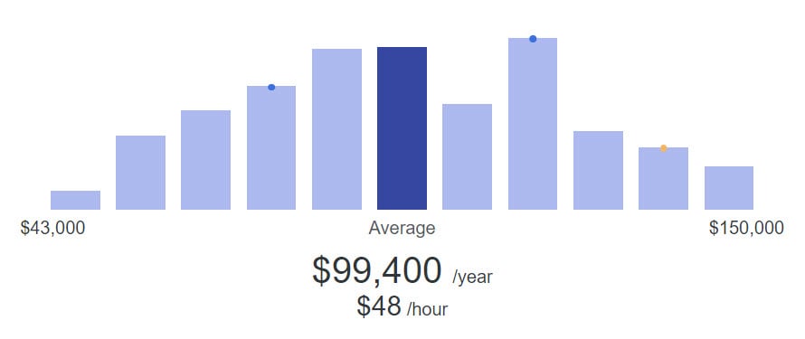 Average salary for a Senior Cyber Security Analyst role is ,400
