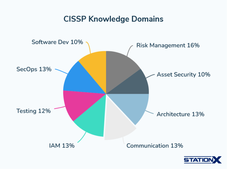 8 CISSP Domains Explained to Ace Exam in 2025