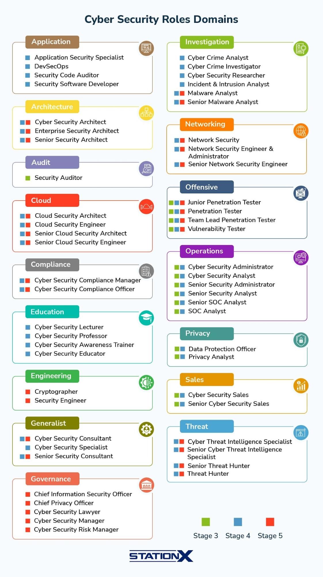 Cyber Security Roles Domains