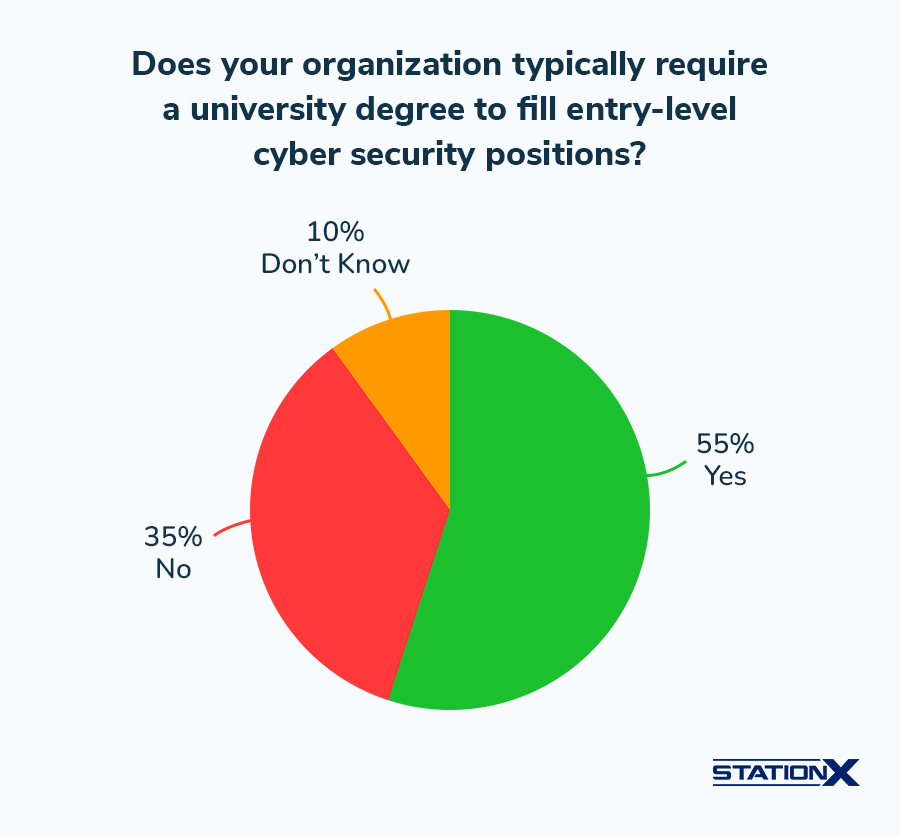Does Your Organization Typically Require a University Degree - Can you get a cyber security job without a degree?