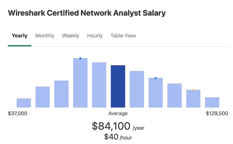Wireshark Certified Network Analyst Salary