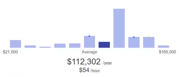 CISSP-certified professional can expect an average salary of 2,302