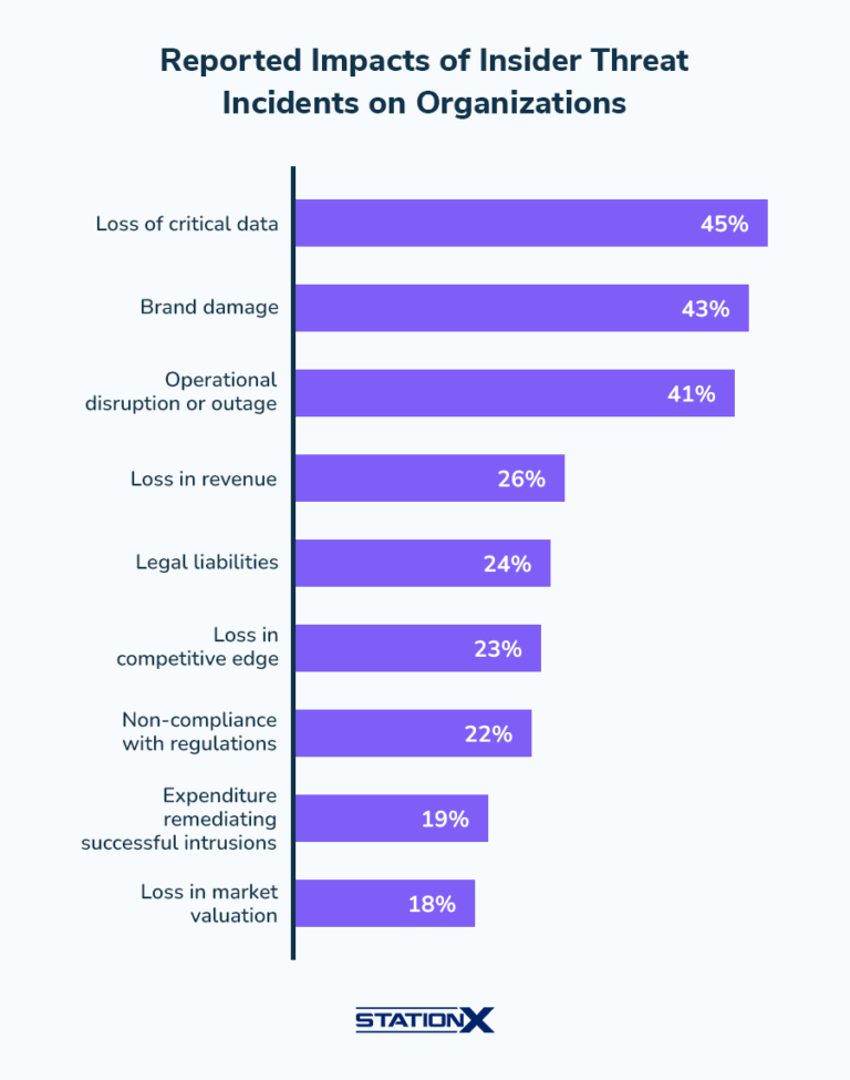Insider Threat Statistics: (2025's Most Shocking Trends)