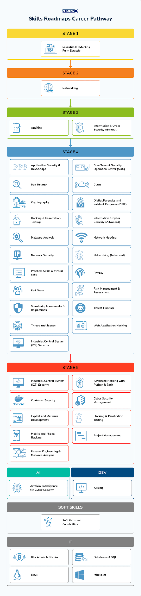 Skills Roadmaps Career Pathway