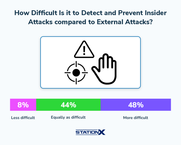 Insider Threat Statistics: (2025's Most Shocking Trends)