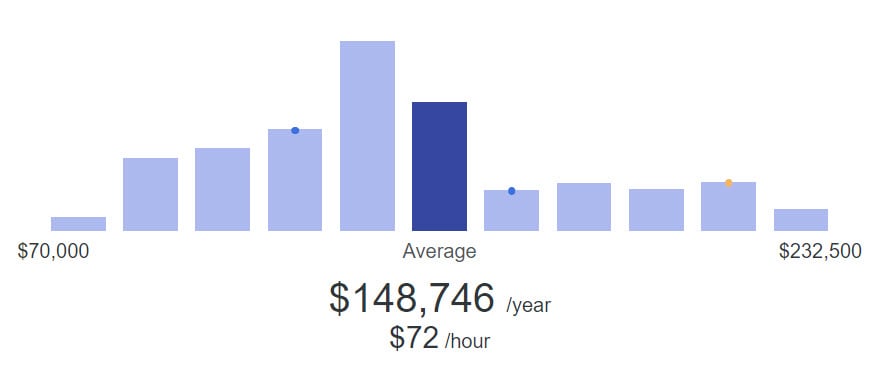 Average salary for a CISO role is 8,746