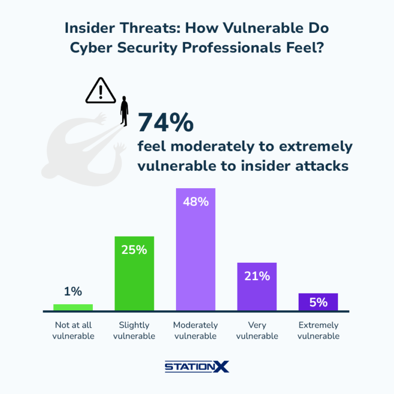 Insider Threat Statistics: (2025's Most Shocking Trends)