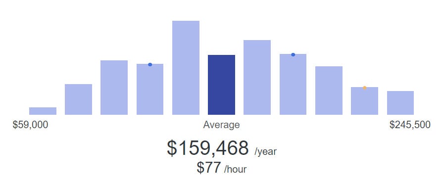 Average salary for a CIO role is 9,486