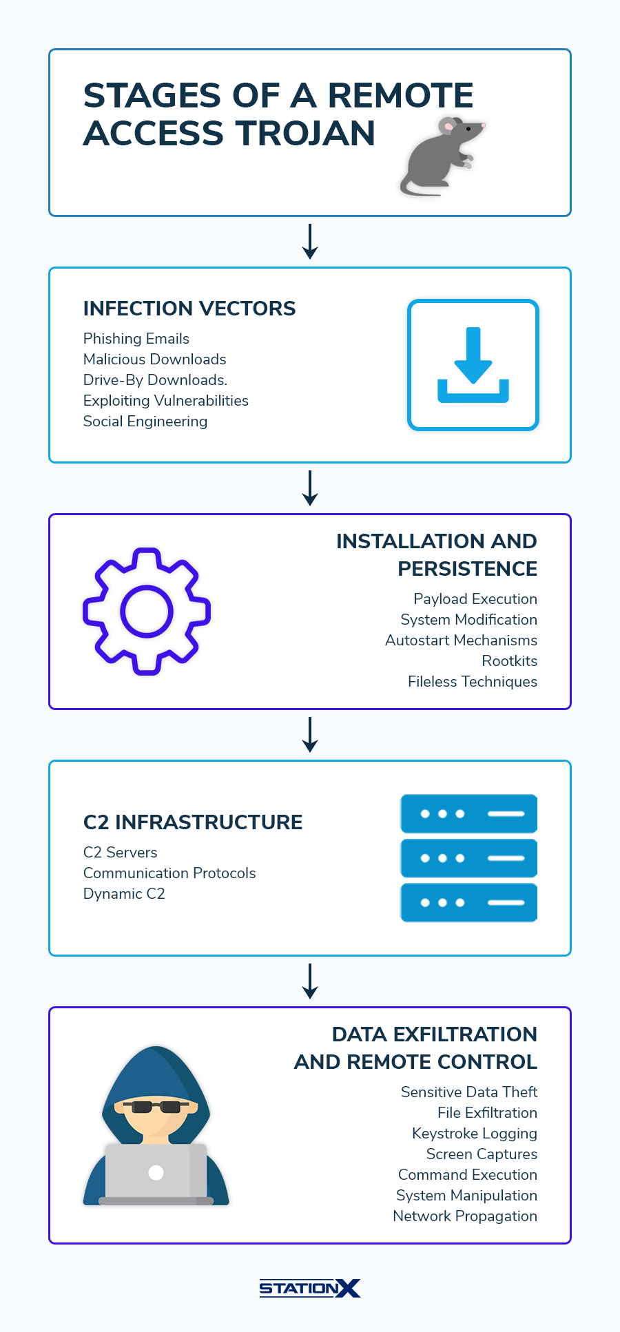 1. Stages of A Remote Access Trojan