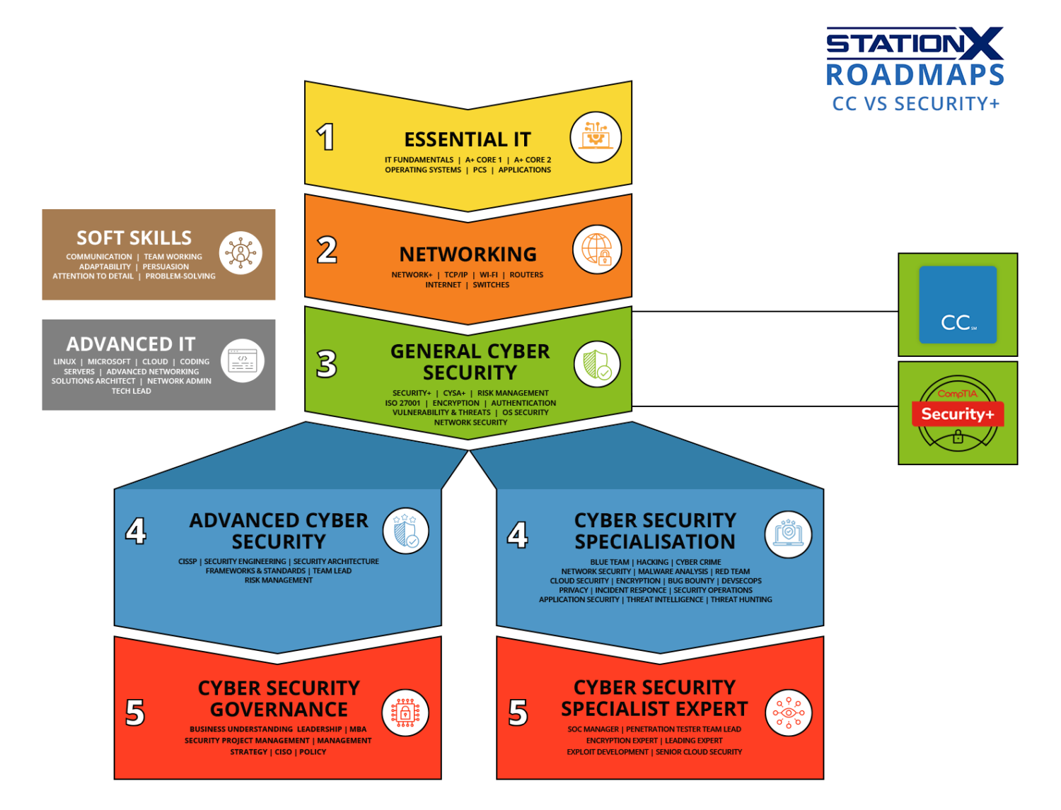 What Is ISC2 Certified in Cybersecurity? 2026 Overview
