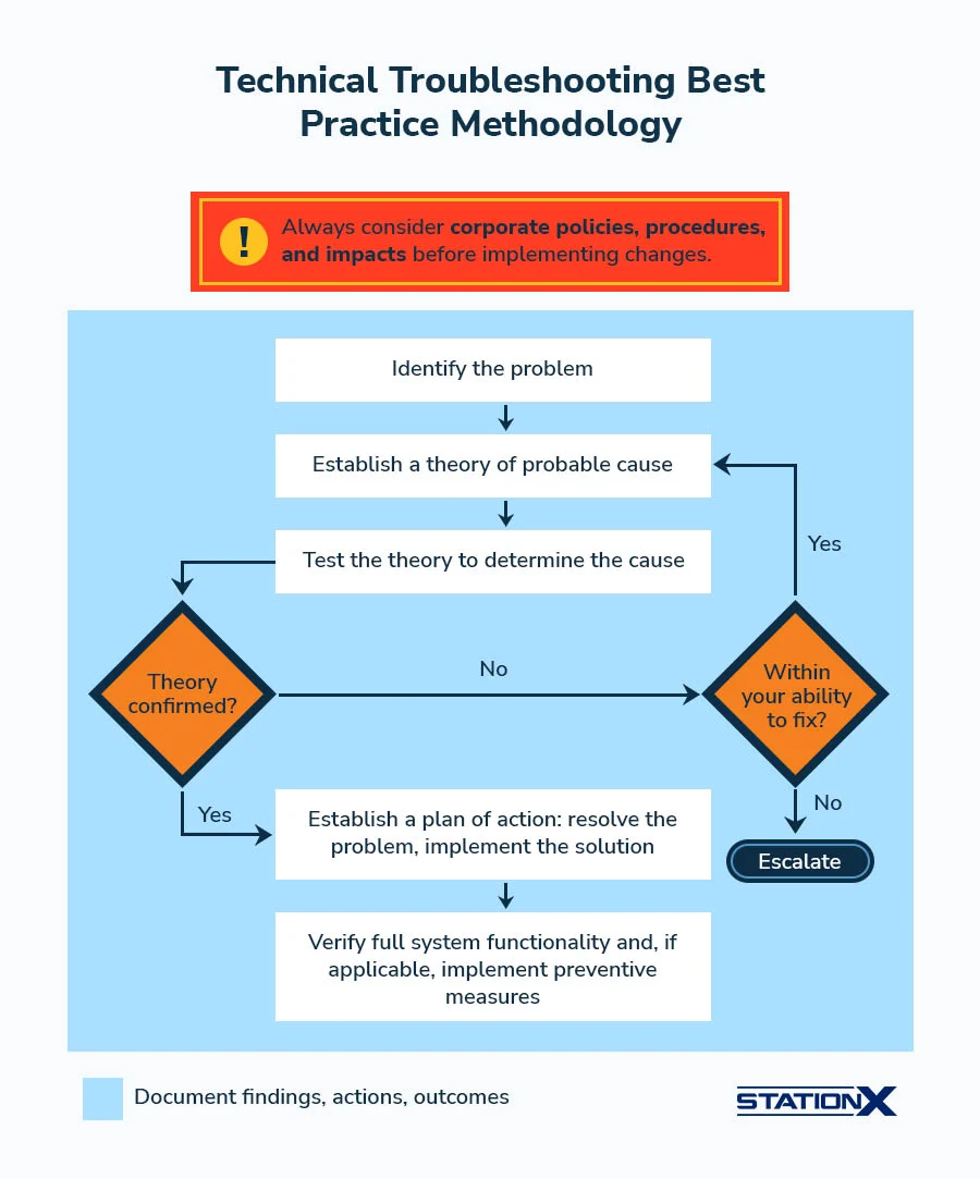 Technical Troubleshooting Best Practice Methodology