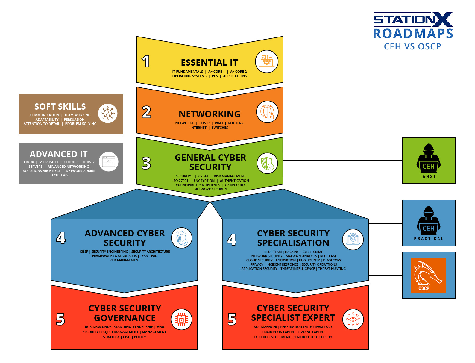 StationX Roadmaps CEH VS OSCP
