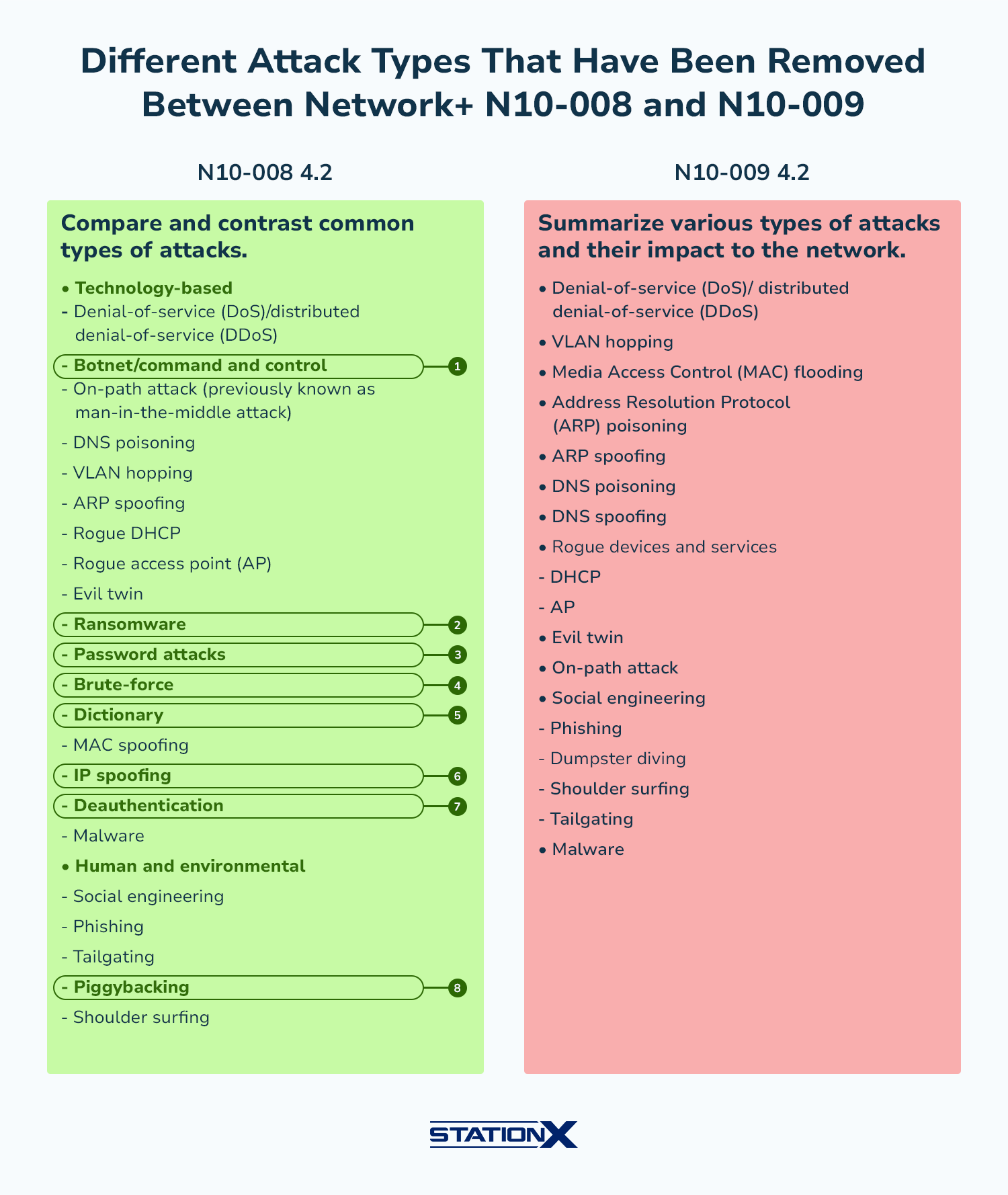 Different Attack Types That Have Been Removed Between Network+